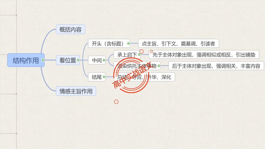 【对标2026真题】散文五大考点【结构+主题+形象+语言+技巧】课本典例,全解图析-第29张图片-四季读书网 【对标2026真题】散文五大考点【结构+主题+形象+语言+技巧】课本典例,全解图析-第29张图片-四季读书网