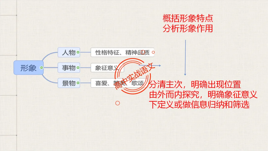 【对标2026真题】散文五大考点【结构+主题+形象+语言+技巧】课本典例,全解图析-第31张图片-四季读书网 【对标2026真题】散文五大考点【结构+主题+形象+语言+技巧】课本典例,全解图析-第31张图片-四季读书网