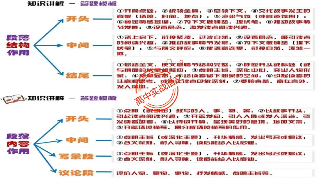 【对标2026真题】散文五大考点【结构+主题+形象+语言+技巧】课本典例,全解图析-第37张图片-四季读书网 【对标2026真题】散文五大考点【结构+主题+形象+语言+技巧】课本典例,全解图析-第37张图片-四季读书网