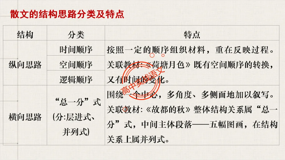 【对标2026真题】散文五大考点【结构+主题+形象+语言+技巧】课本典例,全解图析-第38张图片-四季读书网 【对标2026真题】散文五大考点【结构+主题+形象+语言+技巧】课本典例,全解图析-第38张图片-四季读书网