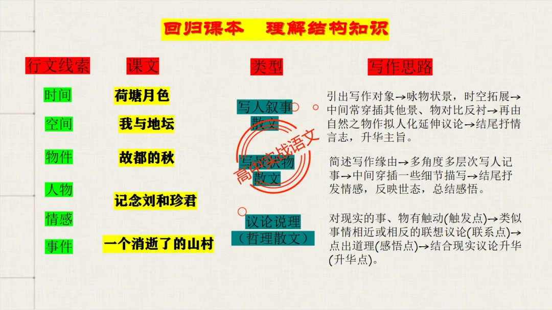 【对标2026真题】散文五大考点【结构+主题+形象+语言+技巧】课本典例,全解图析-第46张图片-四季读书网 【对标2026真题】散文五大考点【结构+主题+形象+语言+技巧】课本典例,全解图析-第46张图片-四季读书网