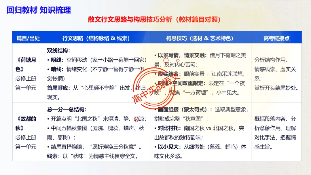 【对标2026真题】散文五大考点【结构+主题+形象+语言+技巧】课本典例,全解图析-第47张图片-四季读书网 【对标2026真题】散文五大考点【结构+主题+形象+语言+技巧】课本典例,全解图析-第47张图片-四季读书网