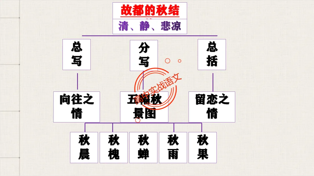 【对标2026真题】散文五大考点【结构+主题+形象+语言+技巧】课本典例,全解图析-第50张图片-四季读书网 【对标2026真题】散文五大考点【结构+主题+形象+语言+技巧】课本典例,全解图析-第50张图片-四季读书网