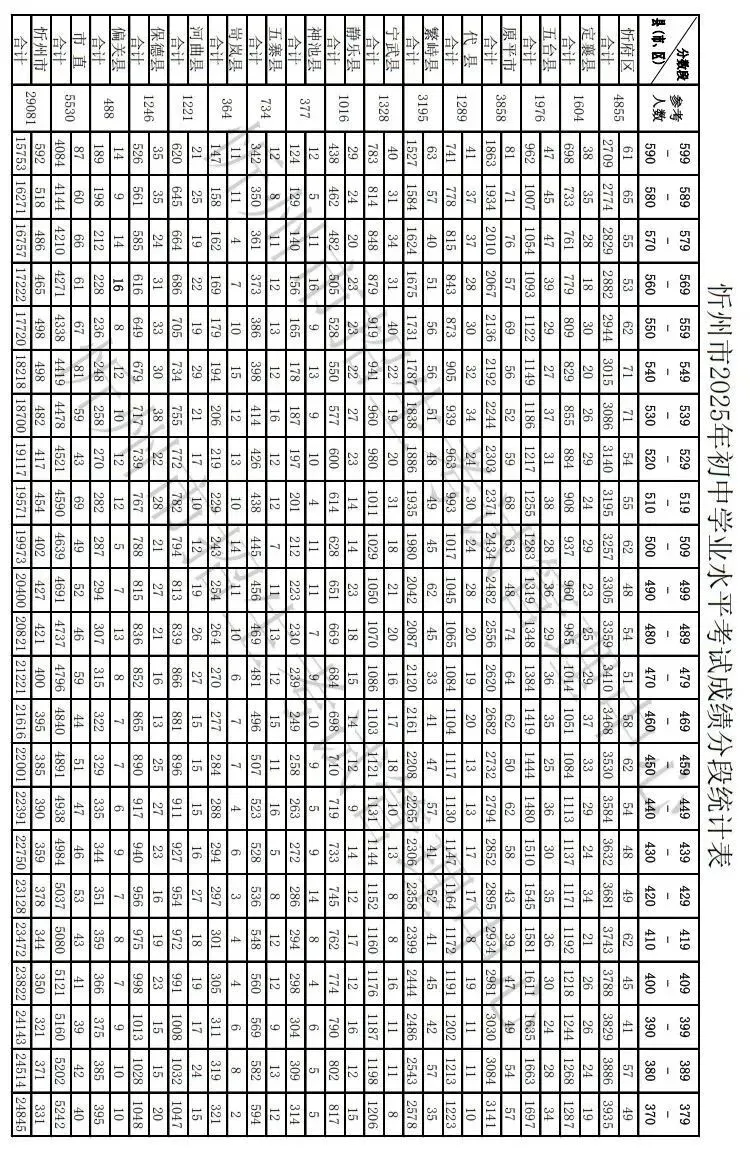 2025年忻州中考成绩分段统计表-第2张图片-四季读书网 2025年忻州中考成绩分段统计表-第2张图片-四季读书网