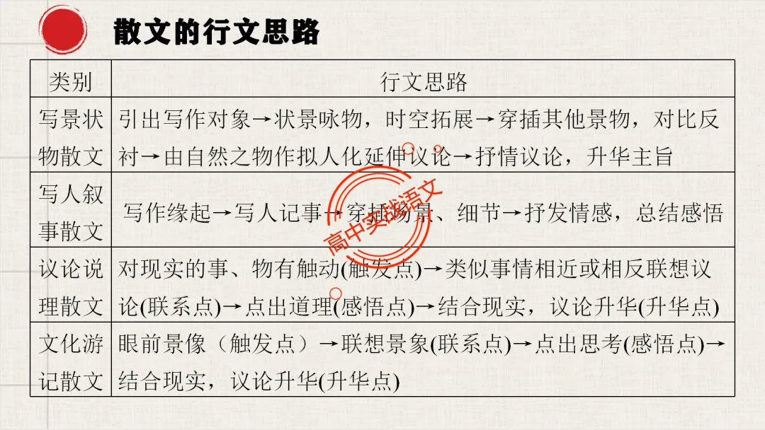 【对标2026真题】散文五大考点【结构+主题+形象+语言+技巧】课本典例,全解图析-第52张图片-四季读书网 【对标2026真题】散文五大考点【结构+主题+形象+语言+技巧】课本典例,全解图析-第52张图片-四季读书网