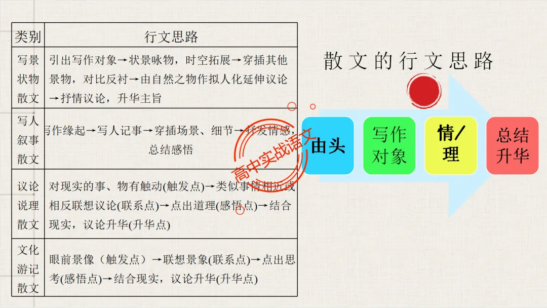 【对标2026真题】散文五大考点【结构+主题+形象+语言+技巧】课本典例,全解图析-第53张图片-四季读书网 【对标2026真题】散文五大考点【结构+主题+形象+语言+技巧】课本典例,全解图析-第53张图片-四季读书网