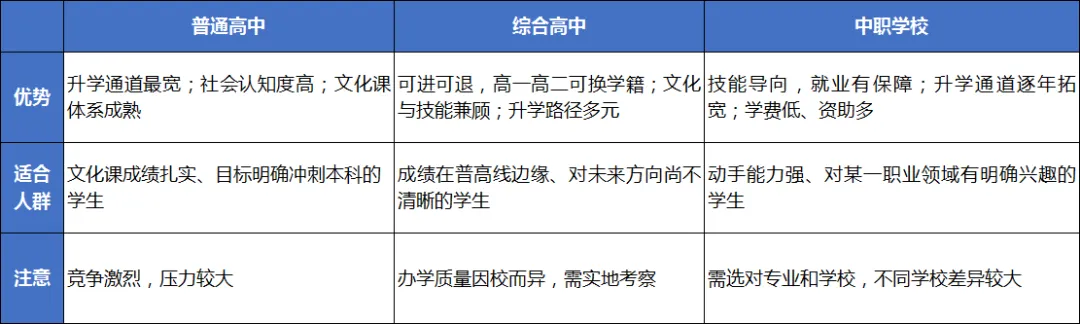 中考升学 | 抓紧最后时间别死磕!一文看懂普高、综高、中职怎么选-第7张图片-四季读书网