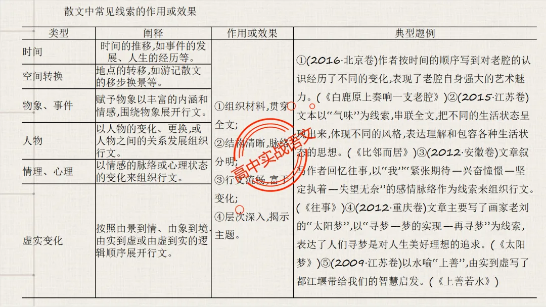 【对标2026真题】散文五大考点【结构+主题+形象+语言+技巧】课本典例,全解图析-第64张图片-四季读书网 【对标2026真题】散文五大考点【结构+主题+形象+语言+技巧】课本典例,全解图析-第64张图片-四季读书网