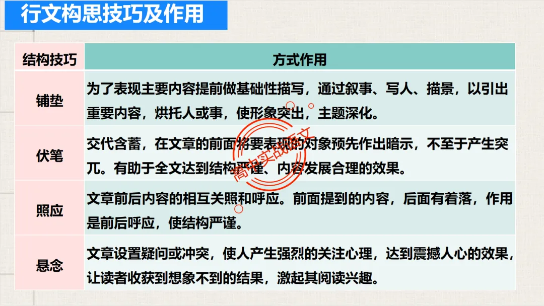 【对标2026真题】散文五大考点【结构+主题+形象+语言+技巧】课本典例,全解图析-第66张图片-四季读书网 【对标2026真题】散文五大考点【结构+主题+形象+语言+技巧】课本典例,全解图析-第66张图片-四季读书网
