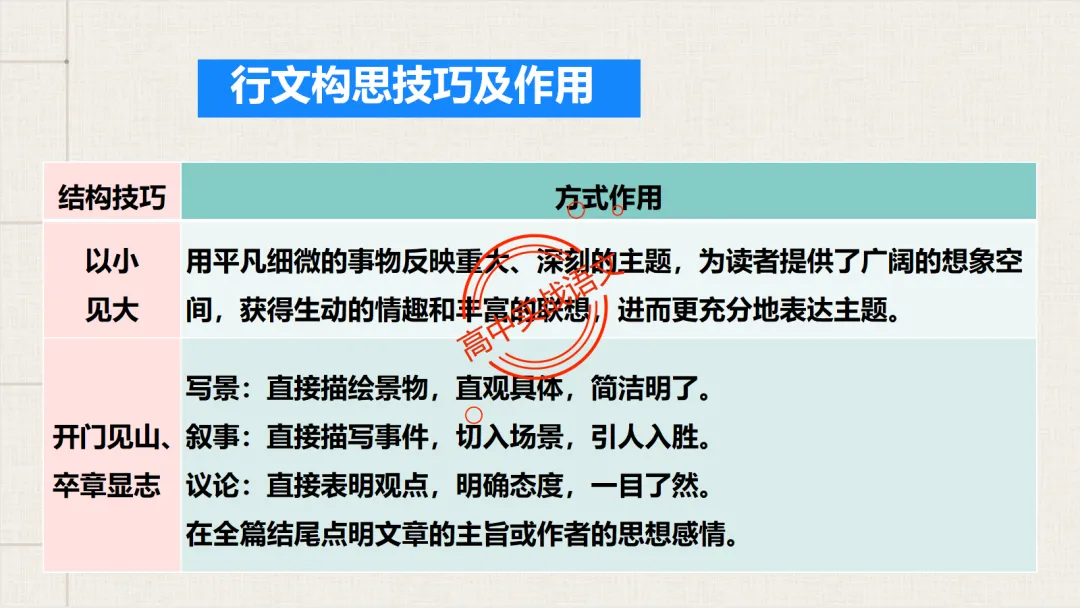 【对标2026真题】散文五大考点【结构+主题+形象+语言+技巧】课本典例,全解图析-第68张图片-四季读书网 【对标2026真题】散文五大考点【结构+主题+形象+语言+技巧】课本典例,全解图析-第68张图片-四季读书网