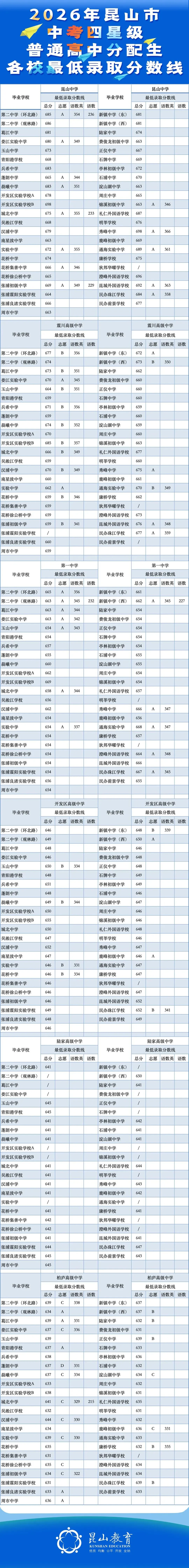 2026年昆山市中考第二、三批次最低录取分数线公布-第4张图片-四季读书网
