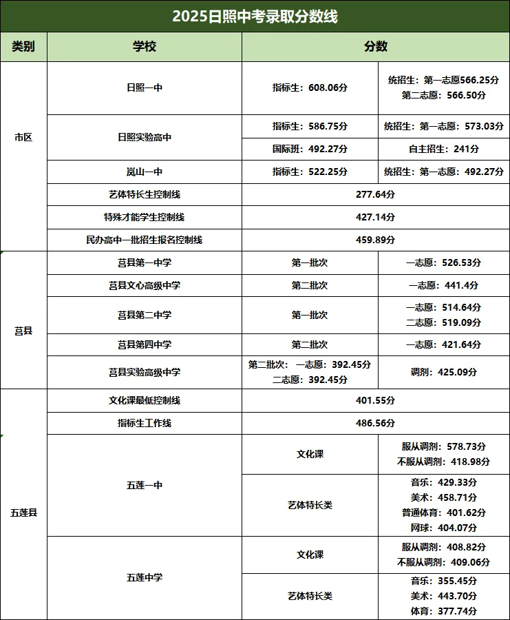 淄博中考成绩来了! | 2026年山东16市中考成绩查询入口及查询时间汇总!附2025年分数线-第2张图片-四季读书网 淄博中考成绩来了! | 2026年山东16市中考成绩查询入口及查询时间汇总!附2025年分数线-第2张图片-四季读书网