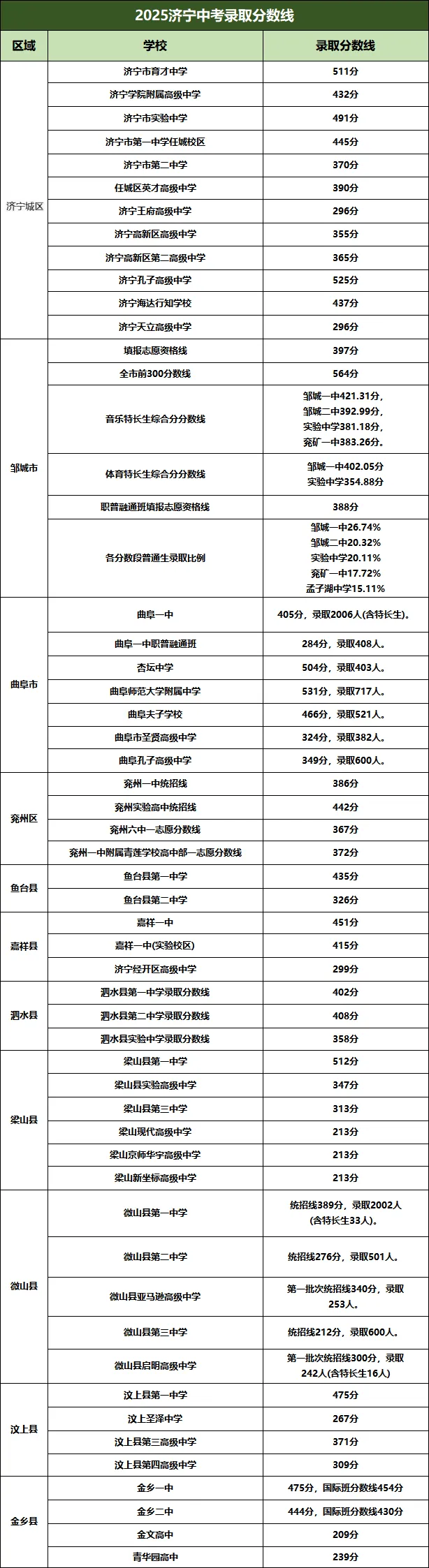 淄博中考成绩来了! | 2026年山东16市中考成绩查询入口及查询时间汇总!附2025年分数线-第5张图片-四季读书网 淄博中考成绩来了! | 2026年山东16市中考成绩查询入口及查询时间汇总!附2025年分数线-第5张图片-四季读书网