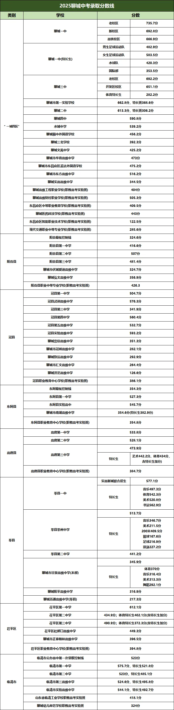 淄博中考成绩来了! | 2026年山东16市中考成绩查询入口及查询时间汇总!附2025年分数线-第7张图片-四季读书网 淄博中考成绩来了! | 2026年山东16市中考成绩查询入口及查询时间汇总!附2025年分数线-第7张图片-四季读书网