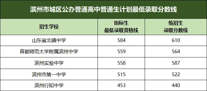 淄博中考成绩来了! | 2026年山东16市中考成绩查询入口及查询时间汇总!附2025年分数线-第8张图片-四季读书网 淄博中考成绩来了! | 2026年山东16市中考成绩查询入口及查询时间汇总!附2025年分数线-第8张图片-四季读书网