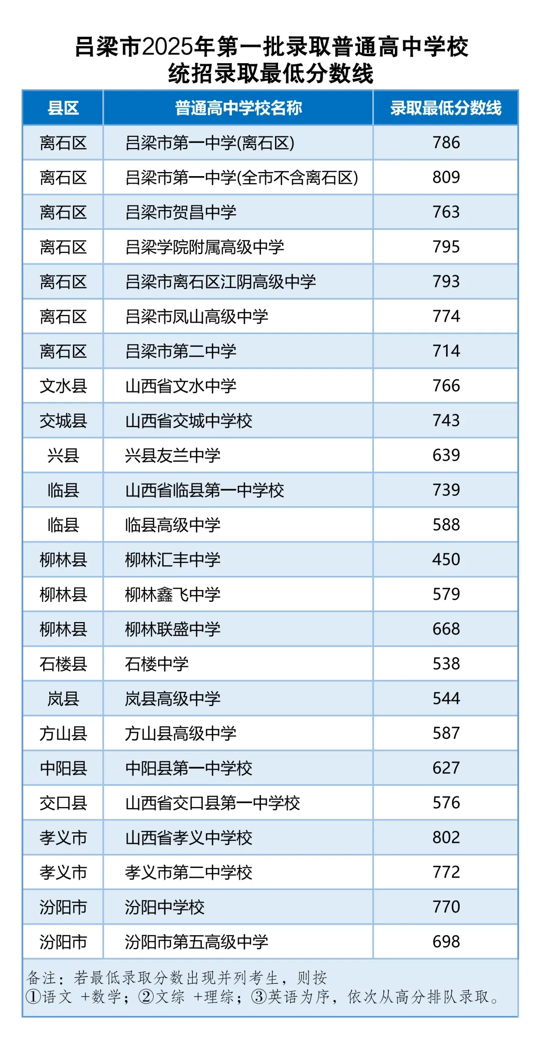2025吕梁中考分数线-第2张图片-四季读书网 2025吕梁中考分数线-第2张图片-四季读书网