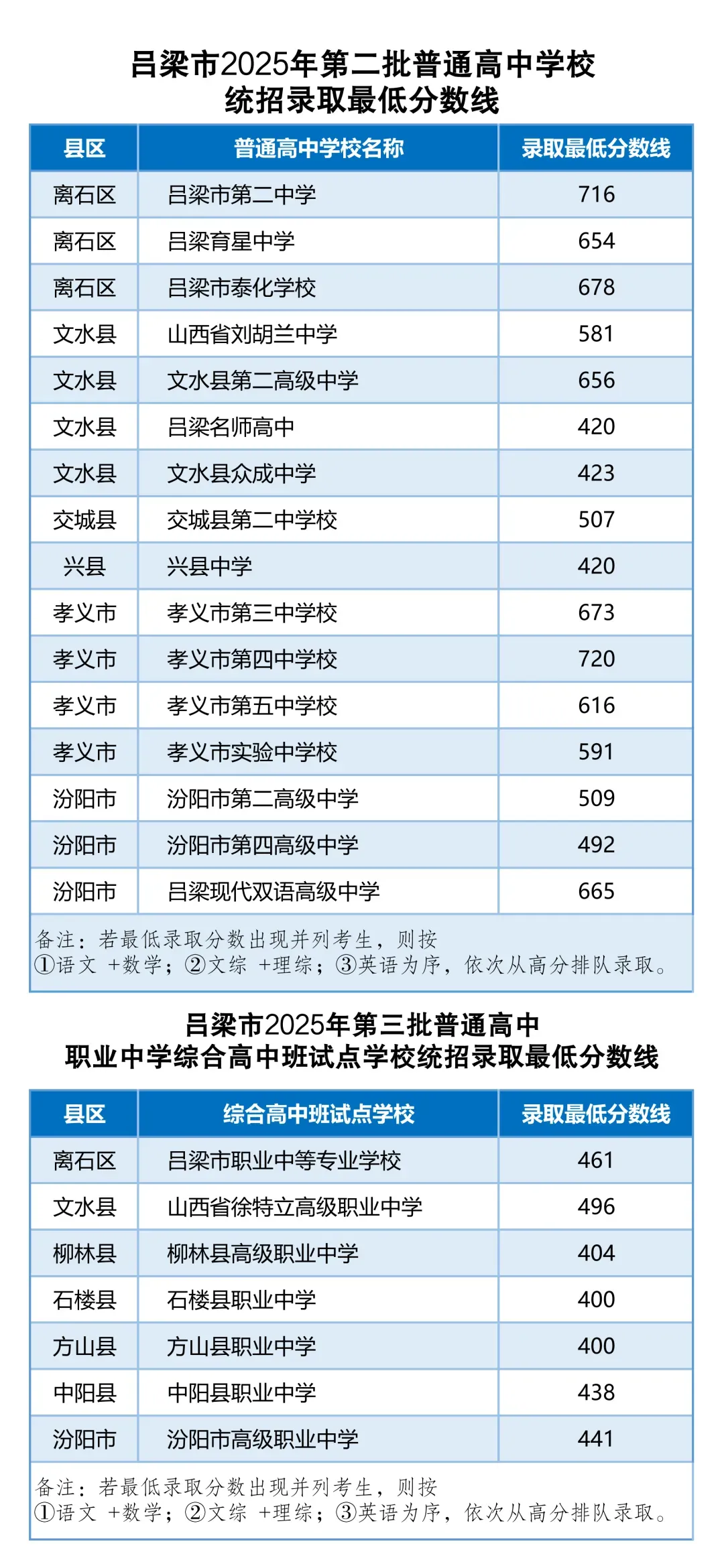 2025吕梁中考分数线-第3张图片-四季读书网 2025吕梁中考分数线-第3张图片-四季读书网