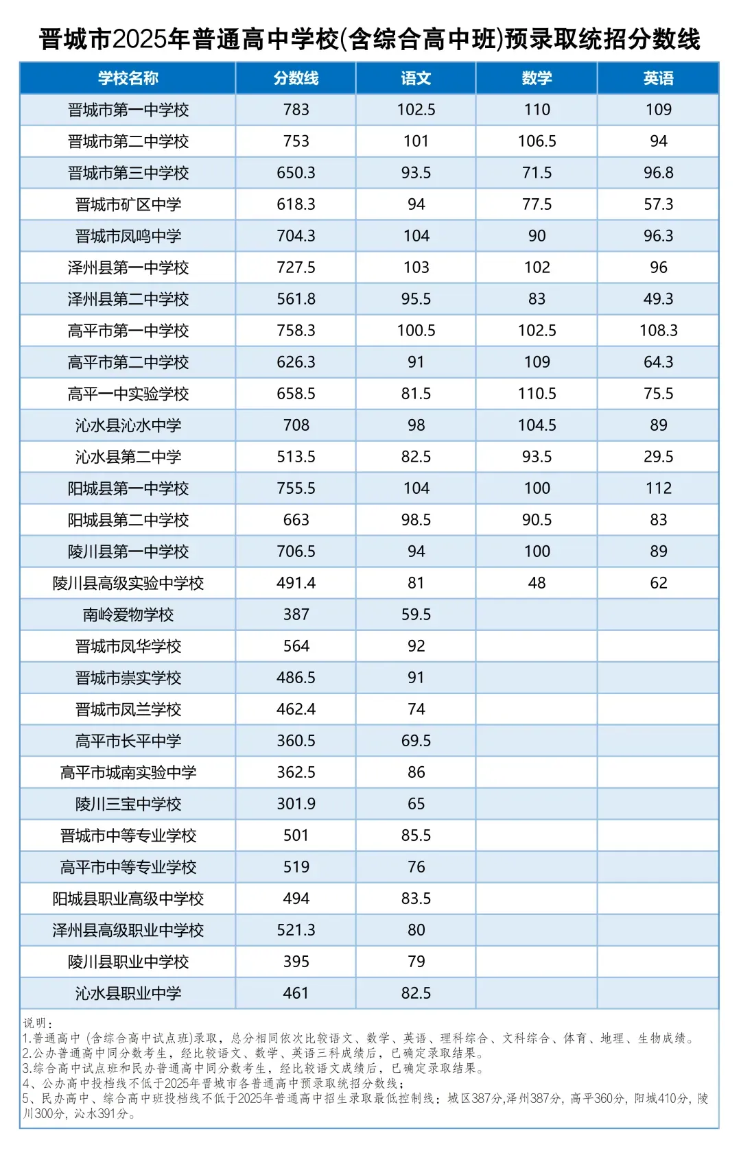 2025晋城中考分数线-第2张图片-四季读书网 2025晋城中考分数线-第2张图片-四季读书网