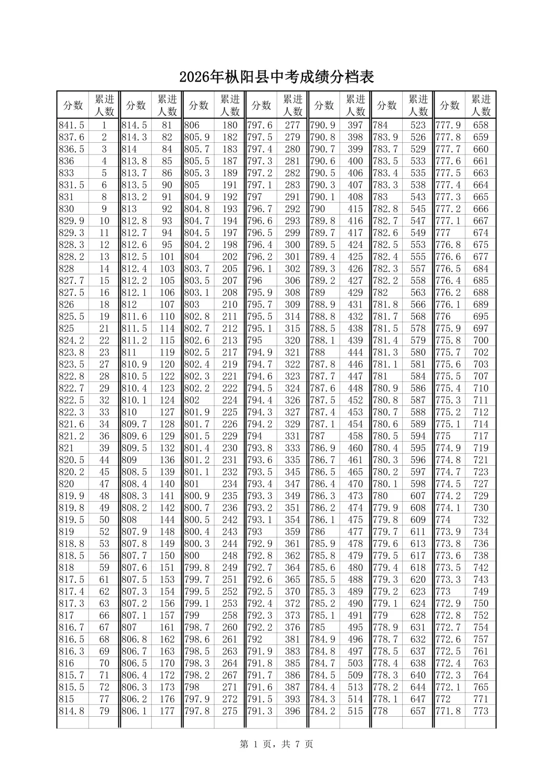 @枞阳考生,2026年枞阳县中考成绩分档表出炉~-第2张图片-四季读书网