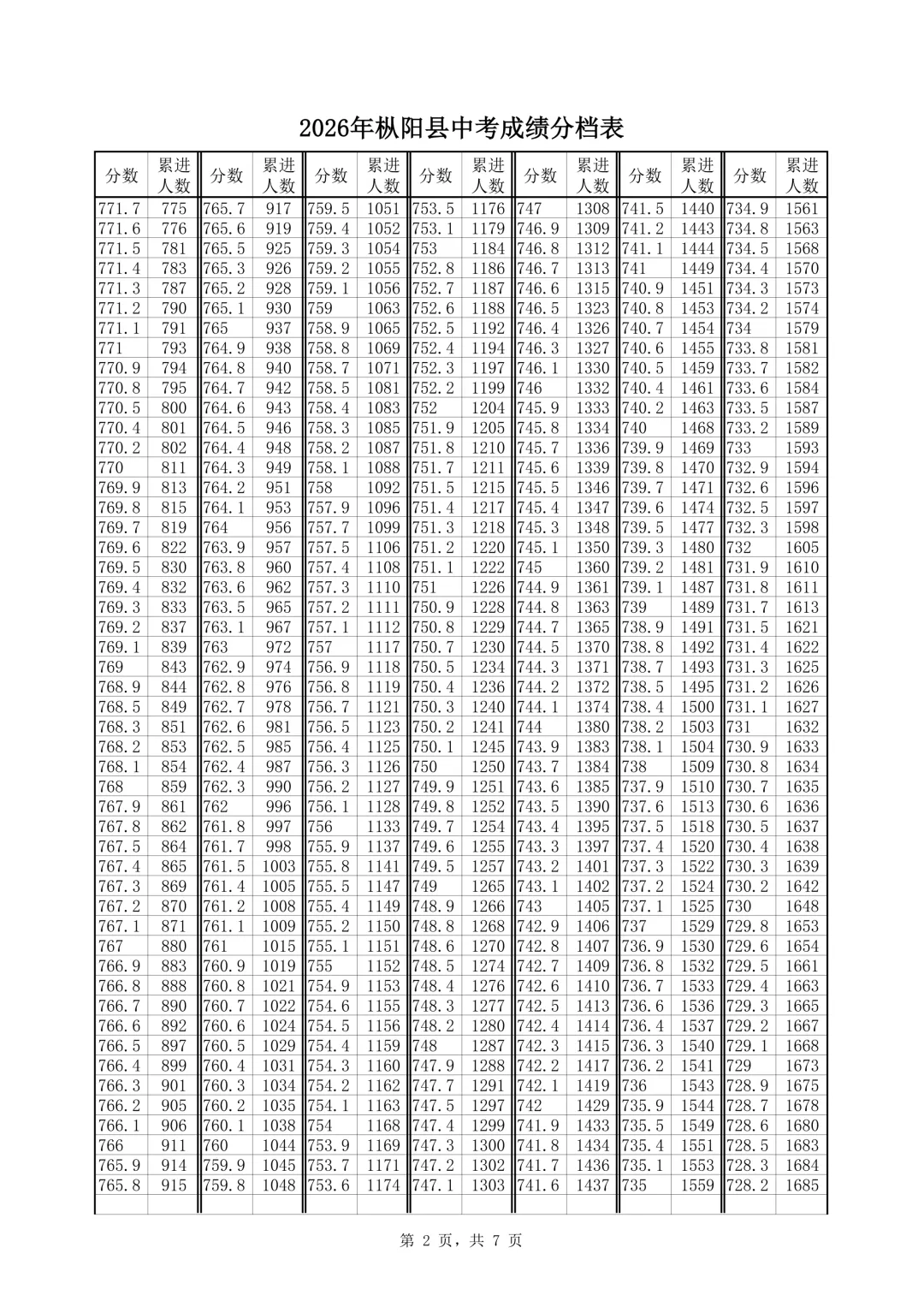 @枞阳考生,2026年枞阳县中考成绩分档表出炉~-第3张图片-四季读书网
