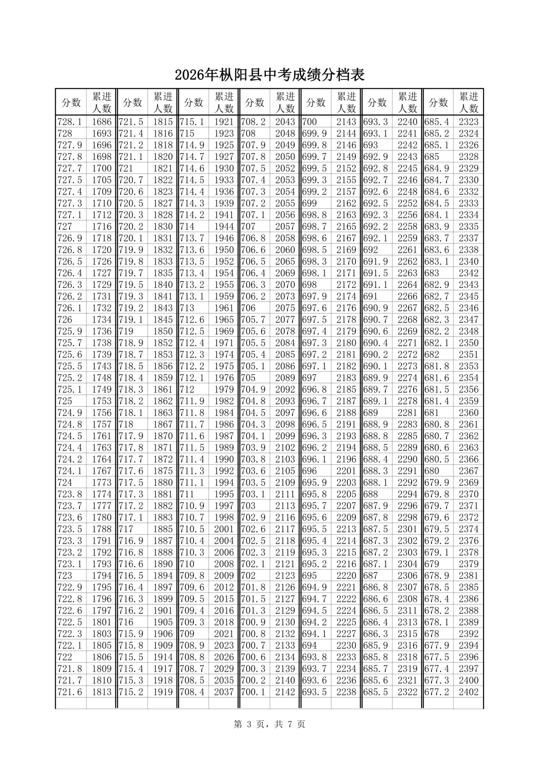 @枞阳考生,2026年枞阳县中考成绩分档表出炉~-第4张图片-四季读书网