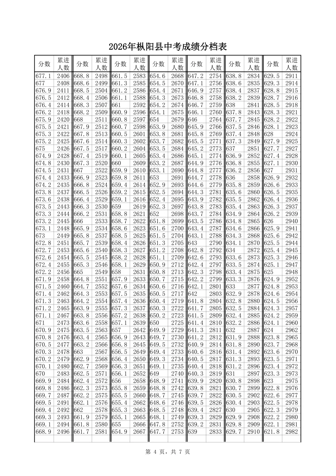 @枞阳考生,2026年枞阳县中考成绩分档表出炉~-第5张图片-四季读书网