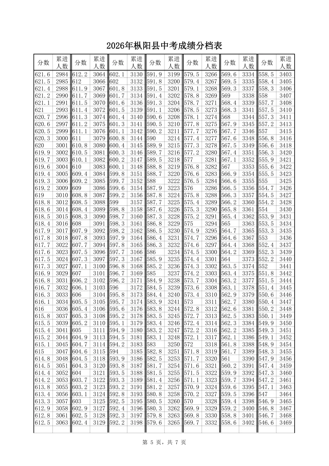 @枞阳考生,2026年枞阳县中考成绩分档表出炉~-第6张图片-四季读书网