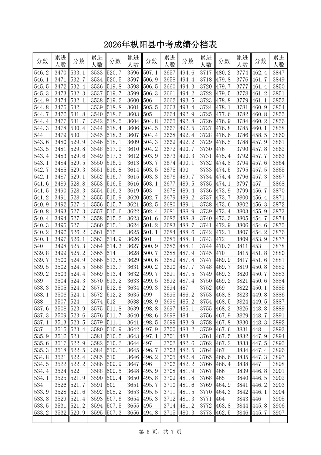 @枞阳考生,2026年枞阳县中考成绩分档表出炉~-第7张图片-四季读书网