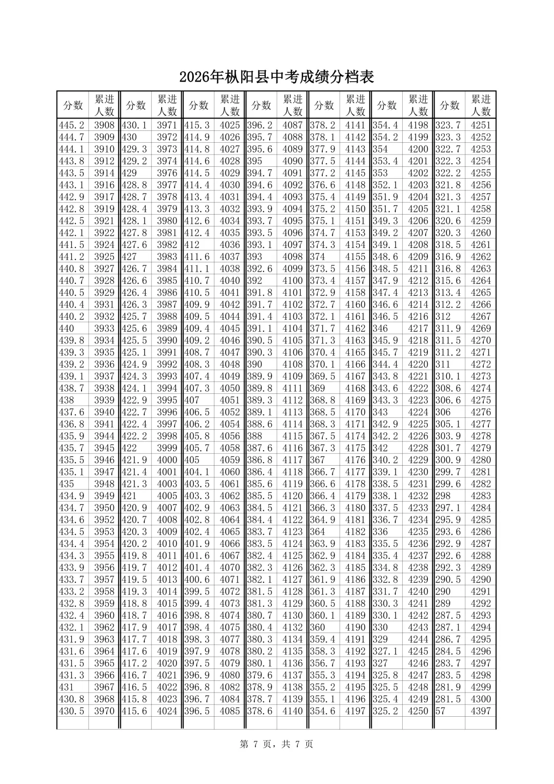 @枞阳考生,2026年枞阳县中考成绩分档表出炉~-第8张图片-四季读书网