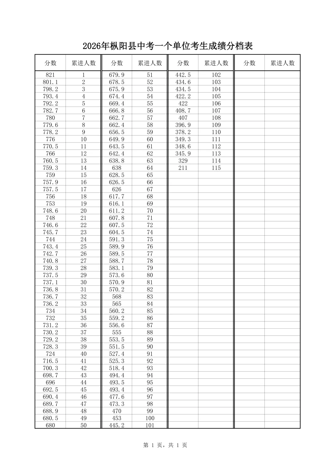 @枞阳考生,2026年枞阳县中考成绩分档表出炉~-第9张图片-四季读书网