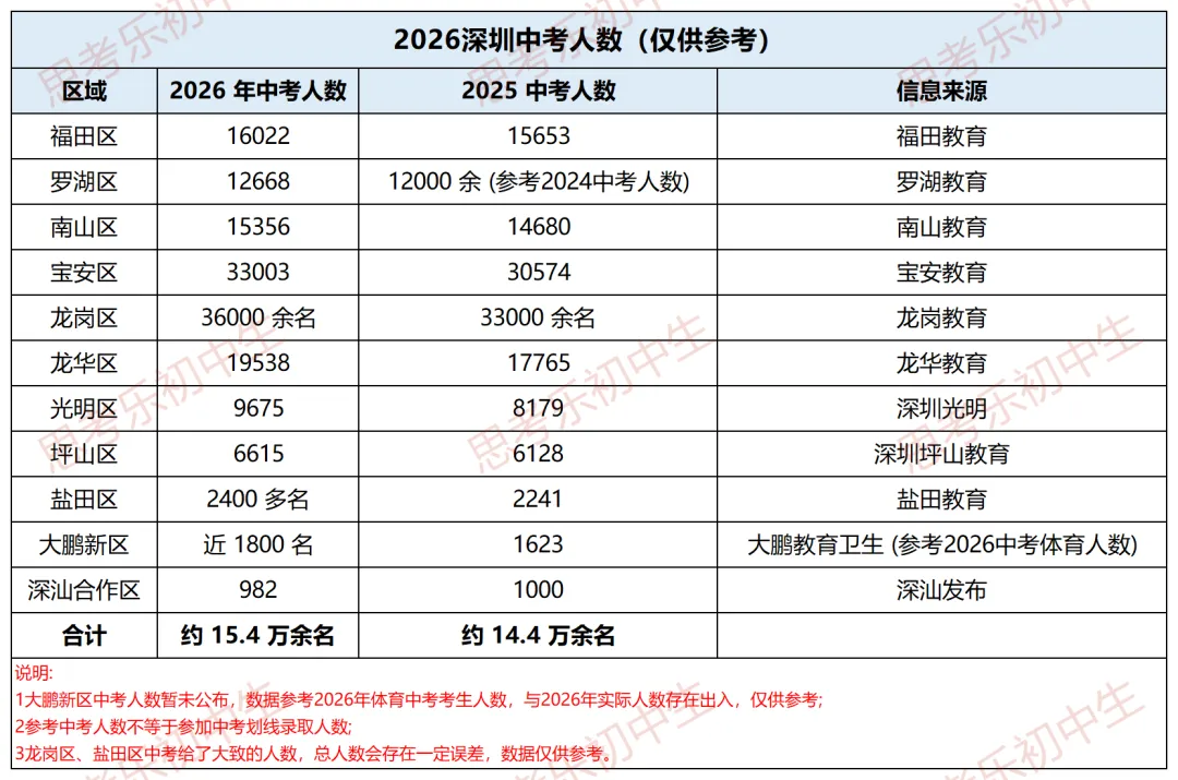 关注!2026年深圳中考人数及公办普高率有多少?-第2张图片-四季读书网 关注!2026年深圳中考人数及公办普高率有多少?-第2张图片-四季读书网