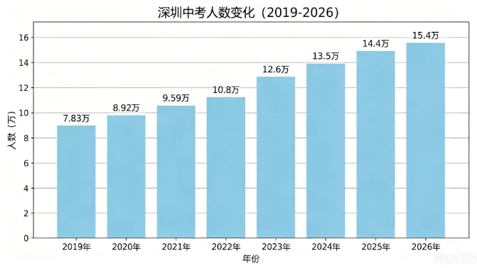 关注!2026年深圳中考人数及公办普高率有多少?-第3张图片-四季读书网 关注!2026年深圳中考人数及公办普高率有多少?-第3张图片-四季读书网