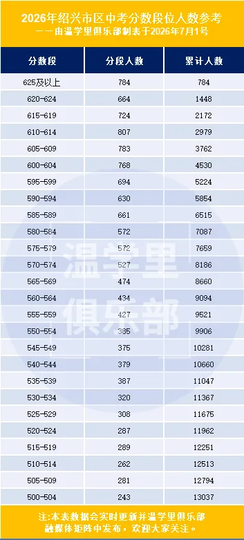 2026年绍兴市区中考分数段位人数参考~-第10张图片-四季读书网