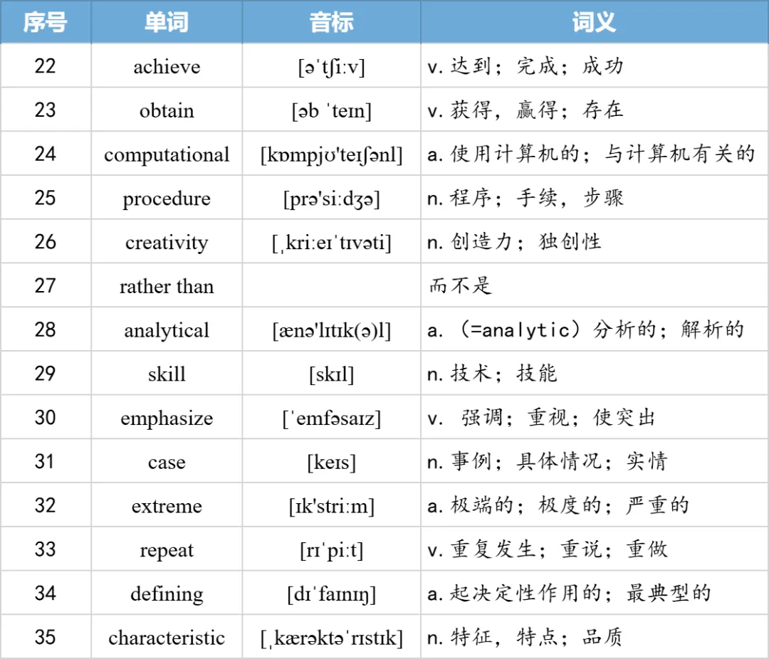 【27考研】真题阅读核心词带背 | 2007年text2-第24张图片-四季读书网