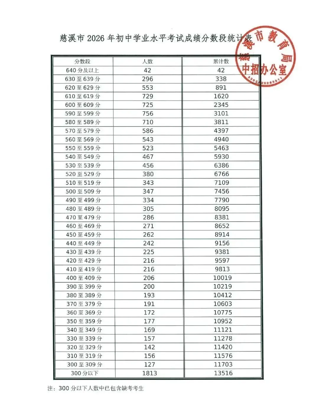 宁波多地中考录取分数线公布-第5张图片-四季读书网 宁波多地中考录取分数线公布-第5张图片-四季读书网