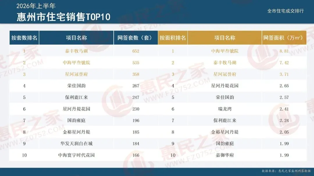 2026年惠州楼市＂中考＂放榜:十强项目出炉→-第2张图片-四季读书网