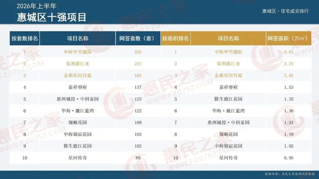 2026年惠州楼市＂中考＂放榜:十强项目出炉→-第3张图片-四季读书网