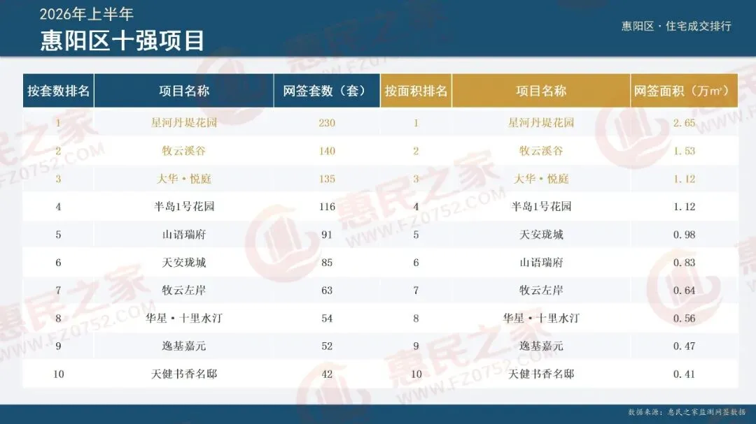 2026年惠州楼市＂中考＂放榜:十强项目出炉→-第5张图片-四季读书网