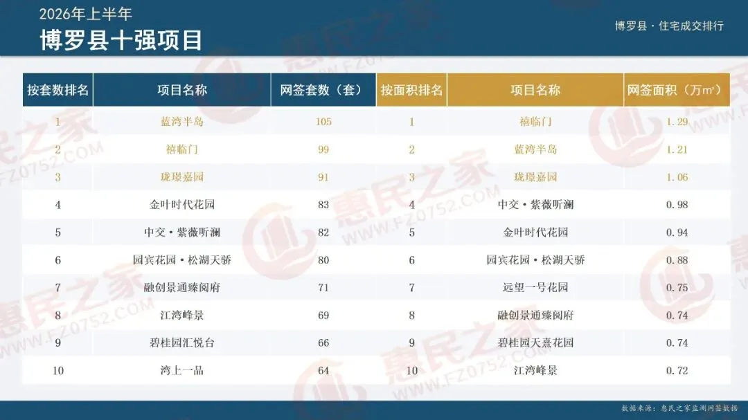 2026年惠州楼市＂中考＂放榜:十强项目出炉→-第7张图片-四季读书网