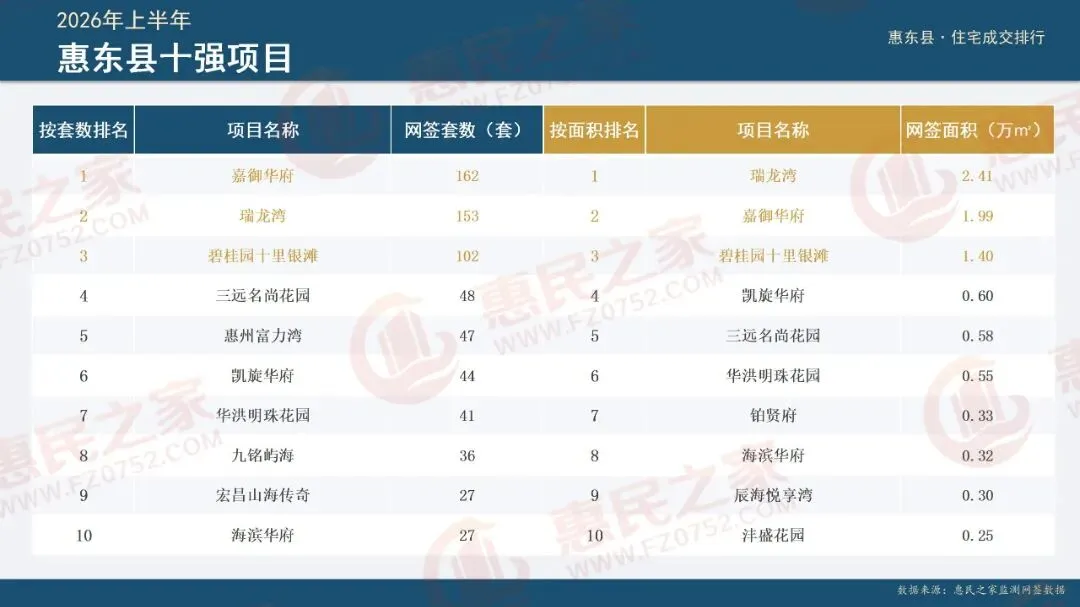 2026年惠州楼市＂中考＂放榜:十强项目出炉→-第8张图片-四季读书网