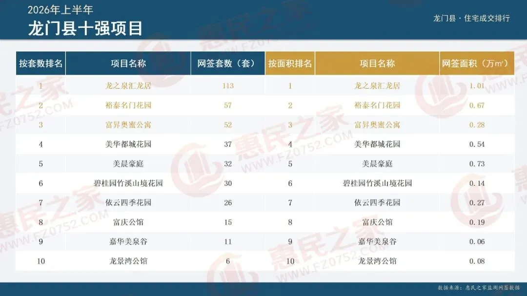 2026年惠州楼市＂中考＂放榜:十强项目出炉→-第9张图片-四季读书网