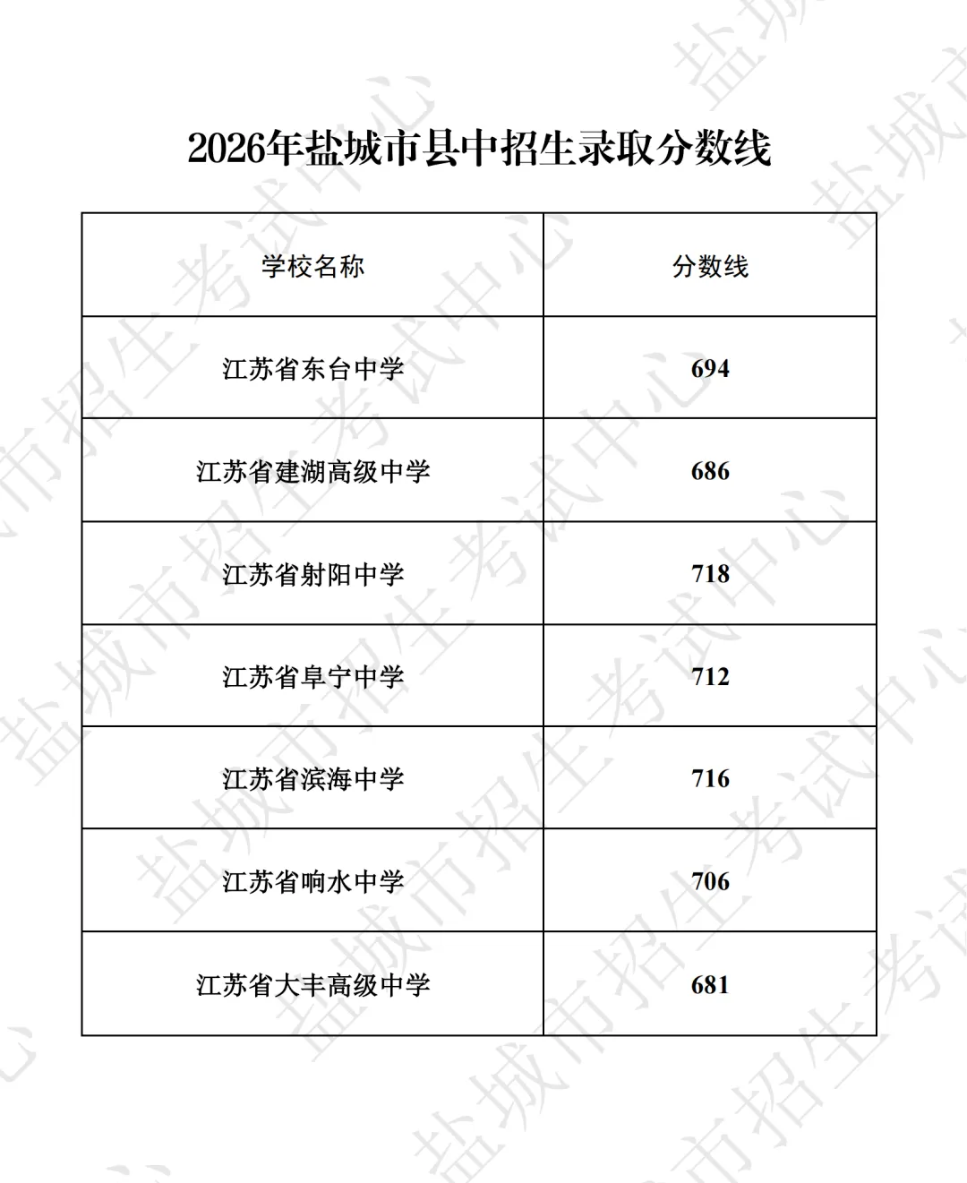 中考成绩出来了!响水中学录取分数674分,你家孩子达线了吗-第5张图片-四季读书网 中考成绩出来了!响水中学录取分数674分,你家孩子达线了吗-第5张图片-四季读书网