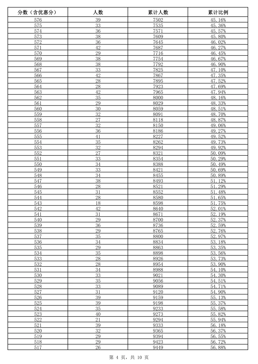 雄安新区2026年中考一分一档统计表出炉-第4张图片-四季读书网
