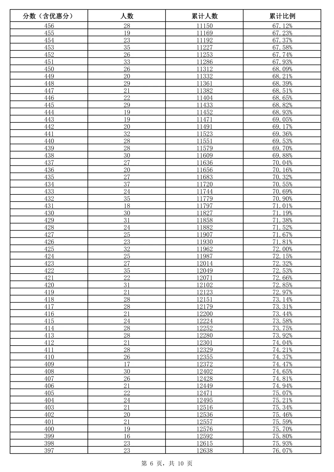雄安新区2026年中考一分一档统计表出炉-第6张图片-四季读书网