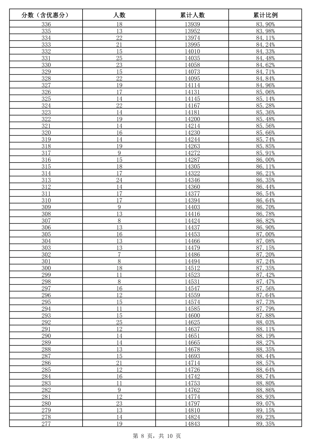 雄安新区2026年中考一分一档统计表出炉-第8张图片-四季读书网
