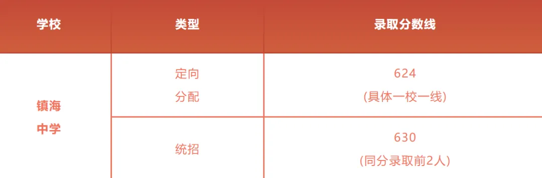 【中考】2026宁波部分地区中考分数线公布(持续更新中)-第1张图片-四季读书网