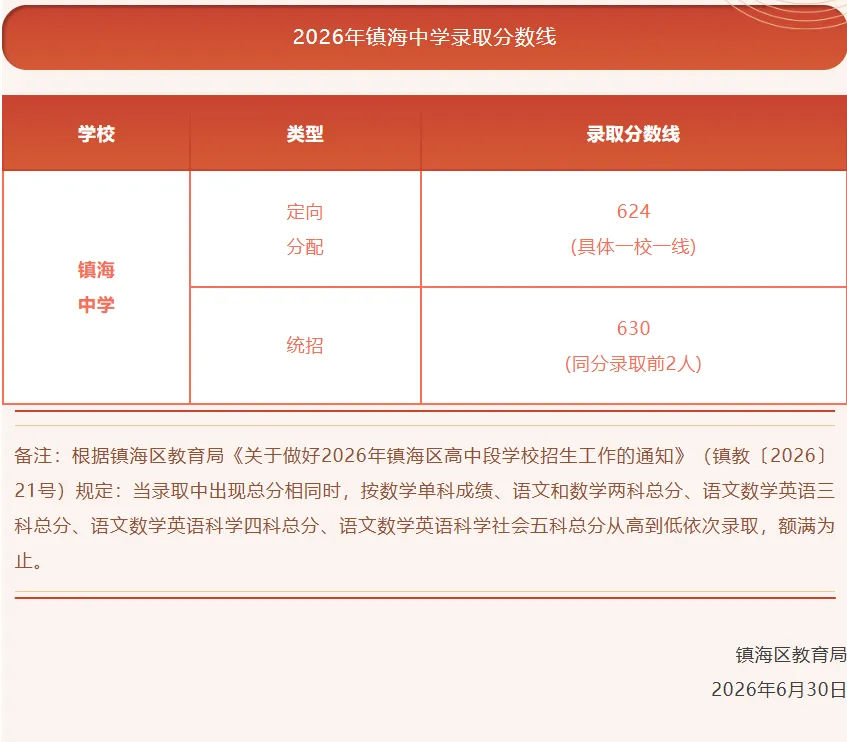 中考分数线降了!2026年宁波多地中考分数线发布!北仑、奉化、镇海、慈溪、宁海、余姚、象山公布!2026志愿参考,附2025年分数线-第4张图片-四季读书网 中考分数线降了!2026年宁波多地中考分数线发布!北仑、奉化、镇海、慈溪、宁海、余姚、象山公布!2026志愿参考,附2025年分数线-第4张图片-四季读书网