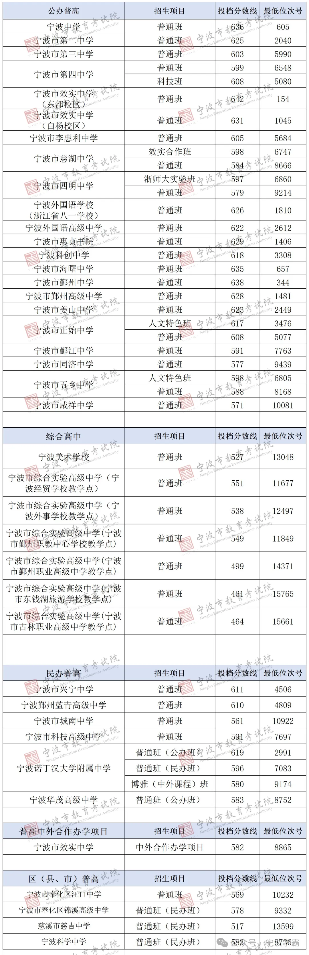 中考分数线降了!2026年宁波多地中考分数线发布!北仑、奉化、镇海、慈溪、宁海、余姚、象山公布!2026志愿参考,附2025年分数线-第10张图片-四季读书网 中考分数线降了!2026年宁波多地中考分数线发布!北仑、奉化、镇海、慈溪、宁海、余姚、象山公布!2026志愿参考,附2025年分数线-第10张图片-四季读书网