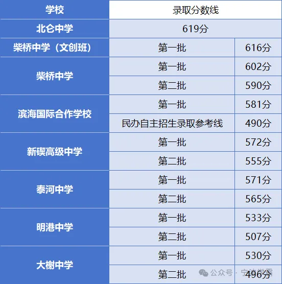 中考分数线降了!2026年宁波多地中考分数线发布!北仑、奉化、镇海、慈溪、宁海、余姚、象山公布!2026志愿参考,附2025年分数线-第15张图片-四季读书网 中考分数线降了!2026年宁波多地中考分数线发布!北仑、奉化、镇海、慈溪、宁海、余姚、象山公布!2026志愿参考,附2025年分数线-第15张图片-四季读书网