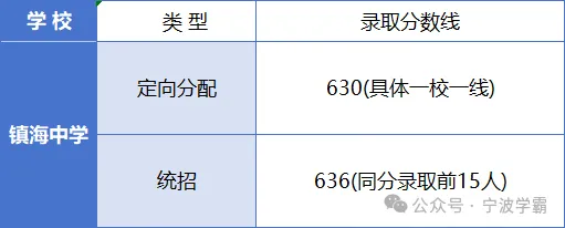 中考分数线降了!2026年宁波多地中考分数线发布!北仑、奉化、镇海、慈溪、宁海、余姚、象山公布!2026志愿参考,附2025年分数线-第16张图片-四季读书网 中考分数线降了!2026年宁波多地中考分数线发布!北仑、奉化、镇海、慈溪、宁海、余姚、象山公布!2026志愿参考,附2025年分数线-第16张图片-四季读书网